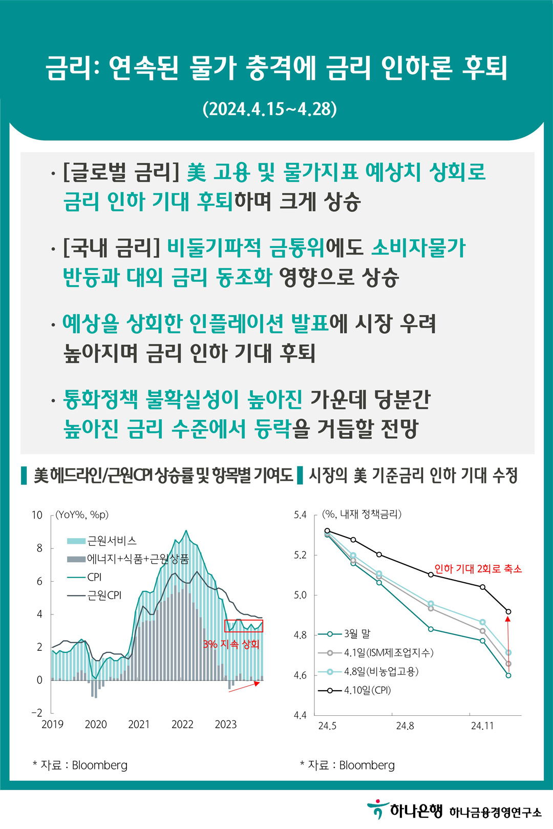 금리: 연속된 물가 충격에 금리 인하론 후퇴