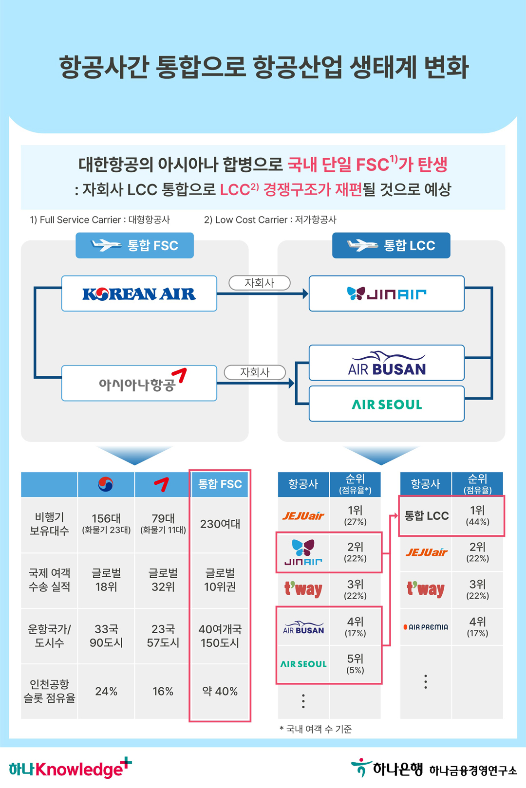 국내 항공시장 기류 변화, 소비자에 미치는 영향은?