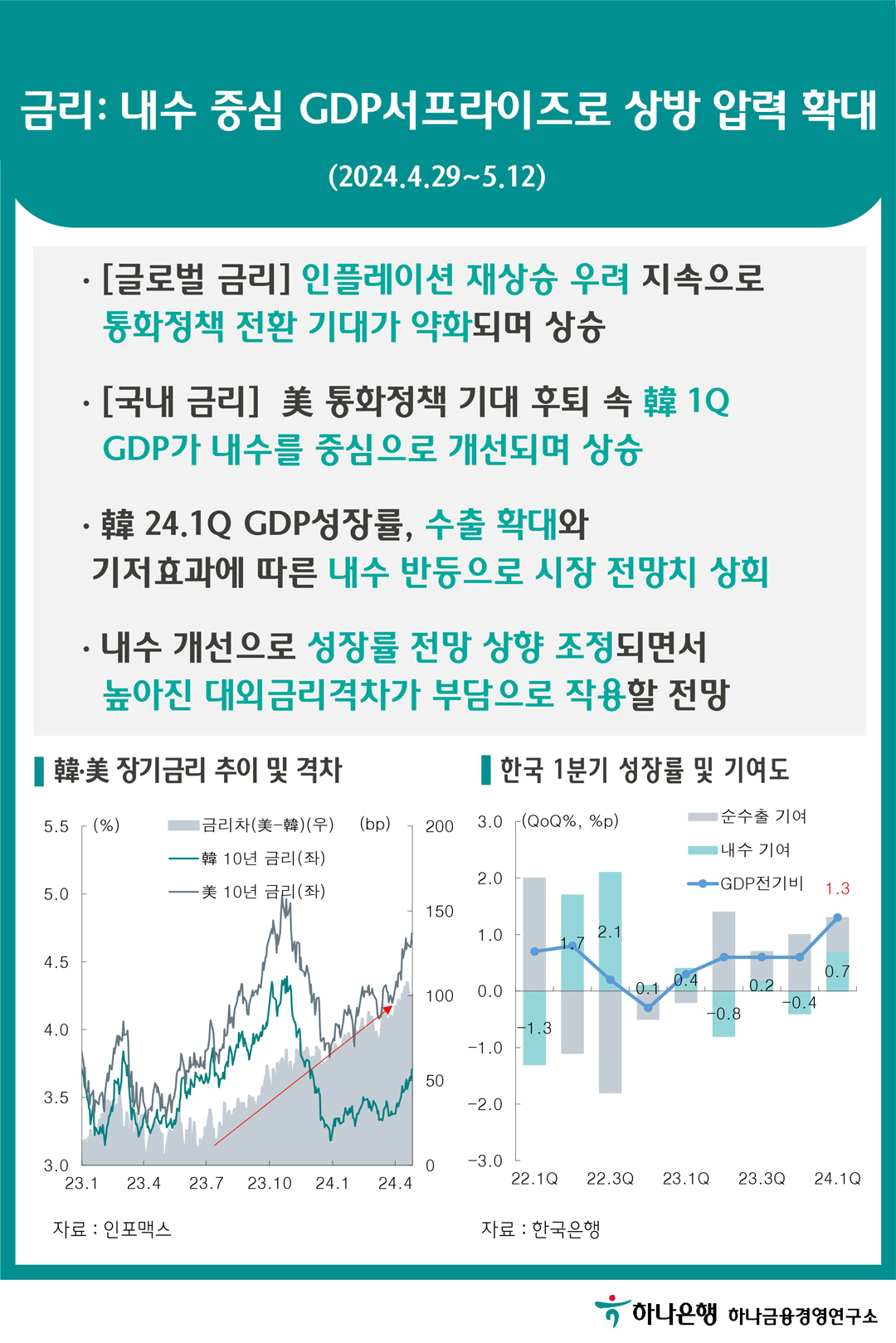 금리: 내수 중심 GDP서프라이즈로 상방 압력 확대