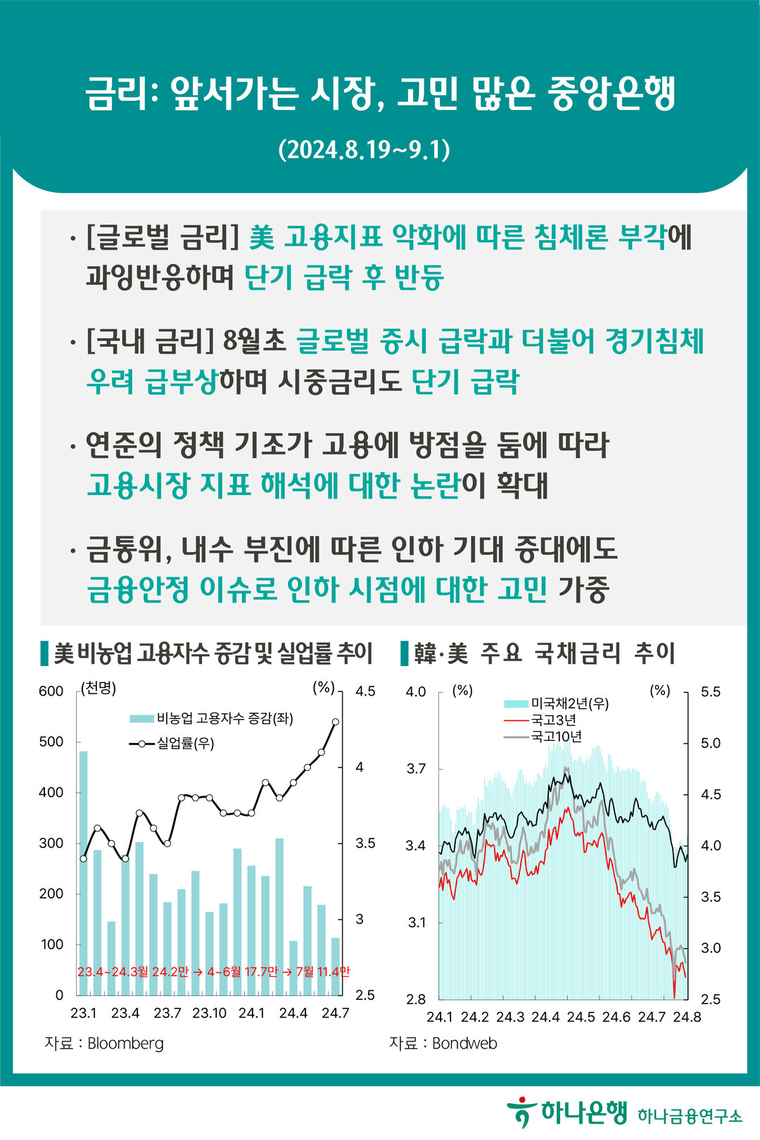 금리: 앞서가는 시장, 고민 많은 중앙은행