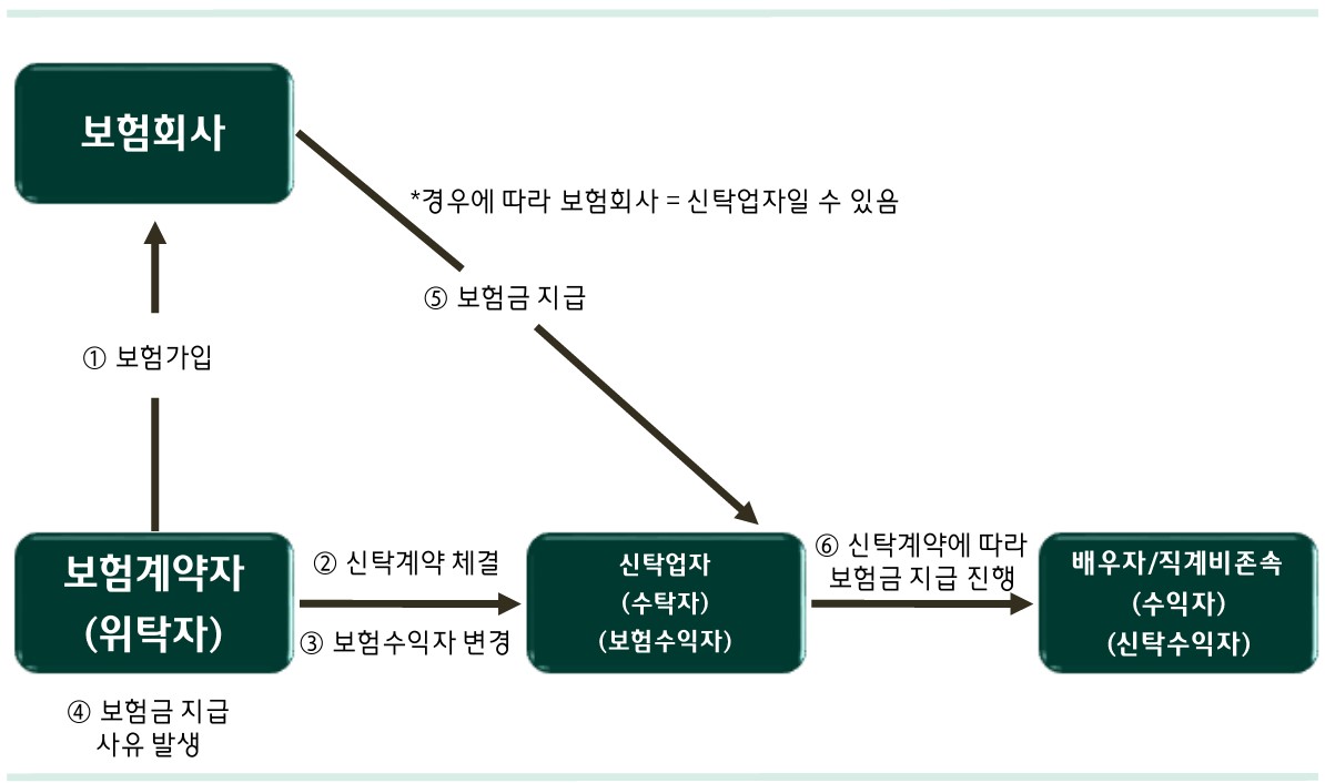 보험금청구권 신탁 구조