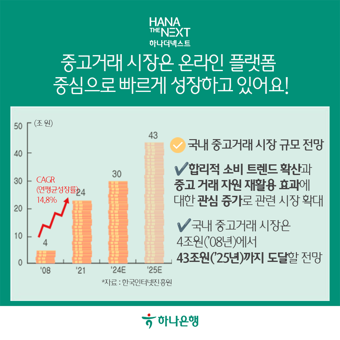 중고거래시장 성장 그래프와 설명