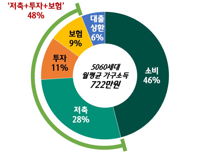 5060세대의 월 평균 가구 소득 중 소비 vs 저축+투자+보험 비중 소비 (Consumption): 46%
저축 (Savings): 28%
투자 (Investment): 11%
보험 (Insurance): 9%
대출 상환 (Loan Repayment): 6%