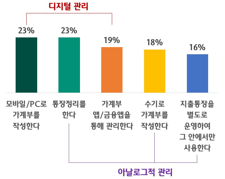 이 이미지의 내용은 5060세대의 소비 지출 관리 방식을 보여주는 막대그래프입니다. 결과는 아래와 같습니다:

디지털 관리:
23%: 모바일/PC로 가계부를 작성한다.
23%: 통장 정리를 한다.
아날로그 관리:
19%: 가계부 앱/금융앱을 통해 관리한다.
18%: 수기로 가계부를 작성한다.
16%: 지출 통장을 별도로 운영하여 그 안에서만 사용한다.