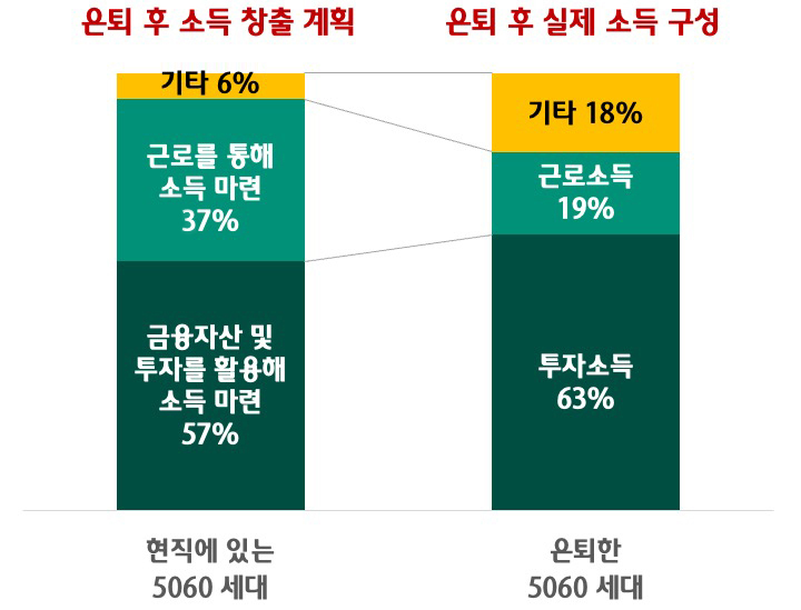 은퇴 후 소득 창출 계획 (현직에 있는 5060세대):
근로를 통해 소득 마련: 37%
금융자산 및 투자를 활용해 소득 마련: 57%
기타: 6%
은퇴 후 실제 소득 구성 (은퇴한 5060세대):
근로소득: 19%
투자소득: 63%
기타: 18%