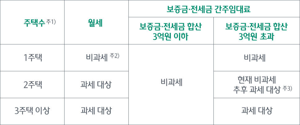 보유 주택 수 및 임대 형태에 따른 과세 대상 표