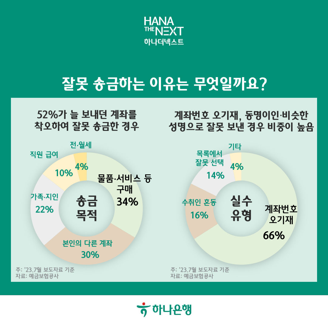 잘못 송금하는 이유는 무엇일까요?