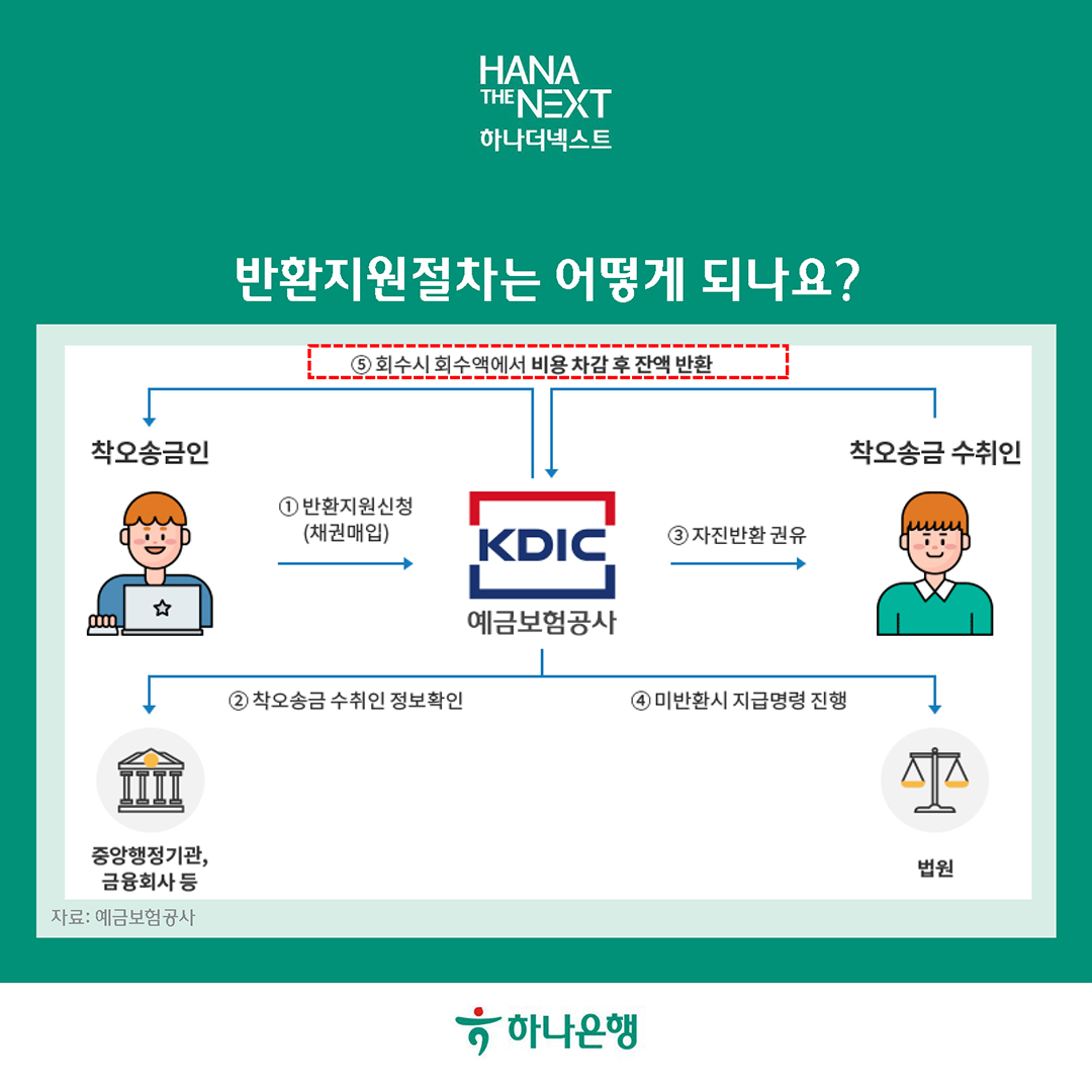 반환지원절차는 어떻게 되나요?