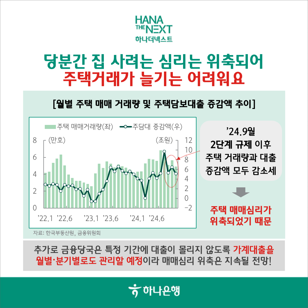 당분간 집 사려는 심리는 위축되어 주택거래가 늘기는 어려워요