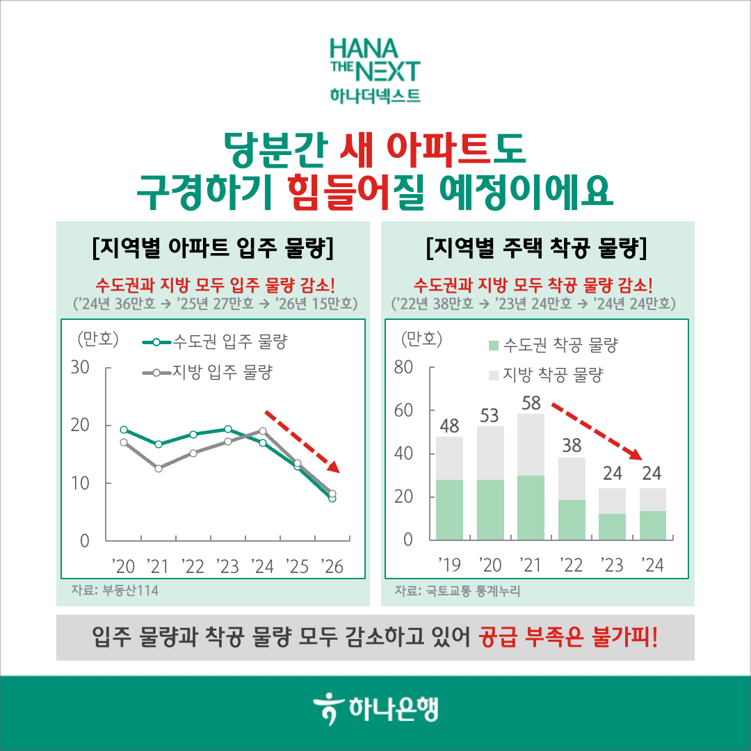 당분간 새 아파트도 구경하기 힘들어질 예정이에요