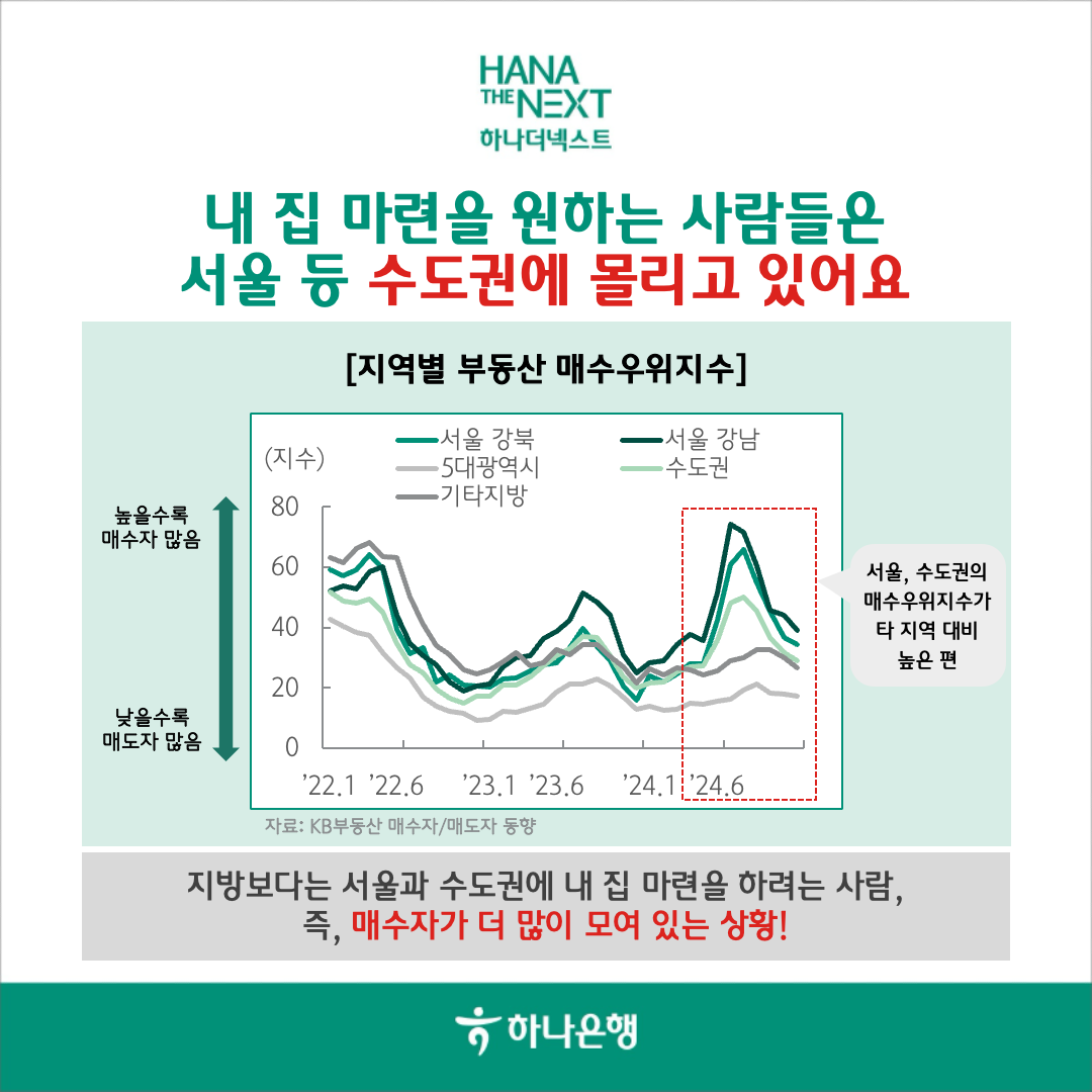 내 집 마련을 원하는 사람들은 서울 등 수도권에 몰리고 있어요