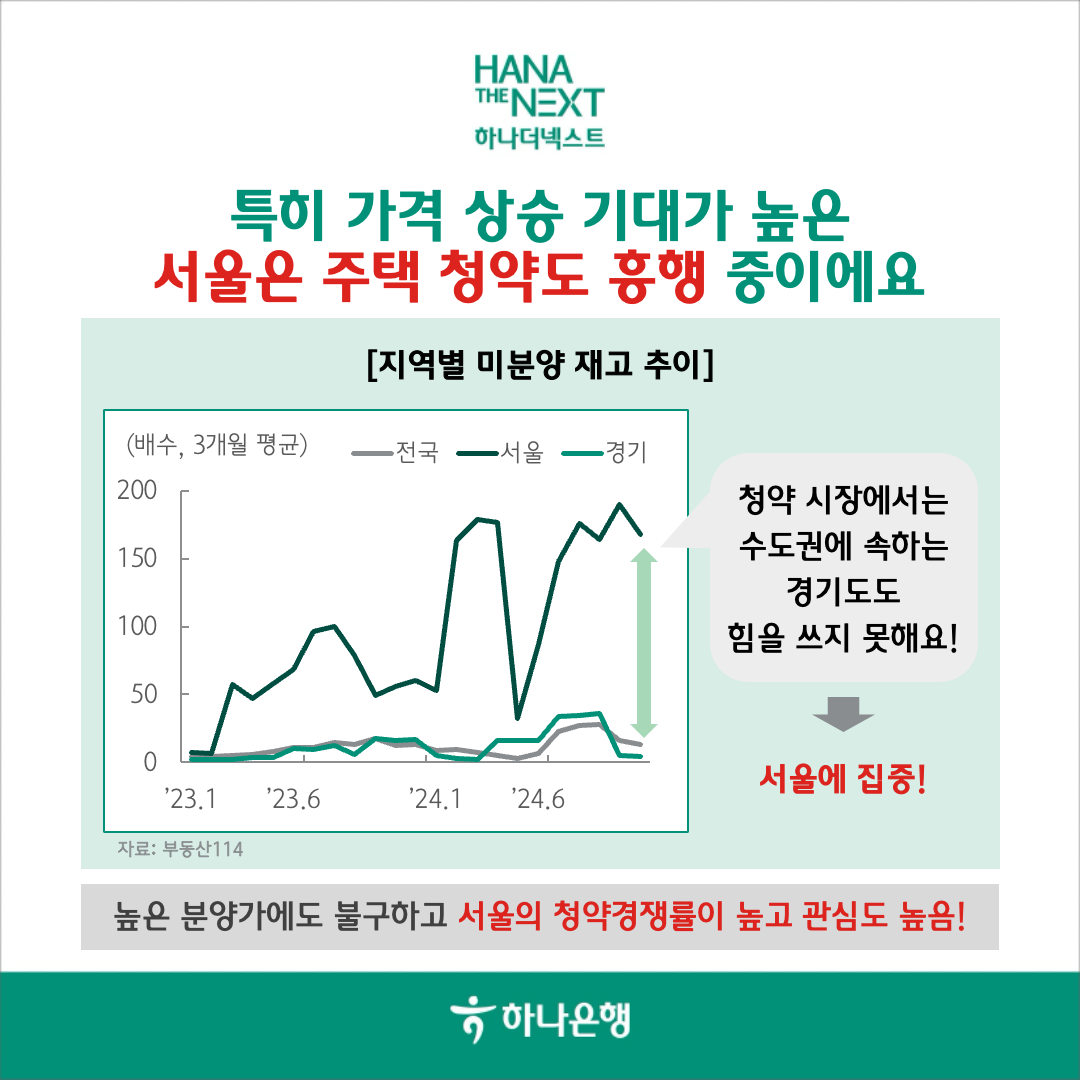 특히 가격 상승 기대가 높은 서울은 주택 청약도 흥행 중이에요