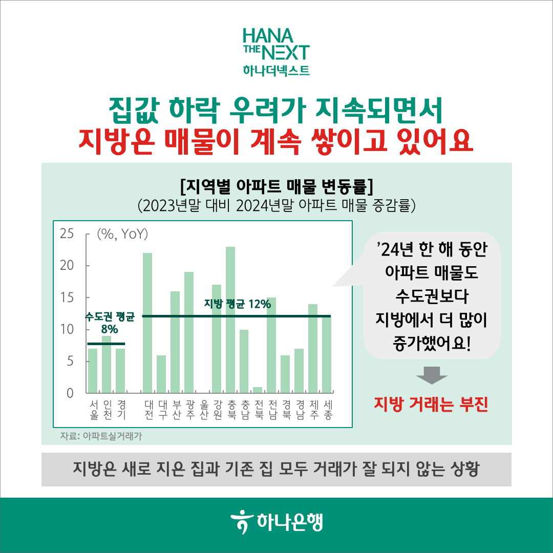 집값 하락 우려가 지속되면서 지방은 매물이 계속 쌓이고 있어요