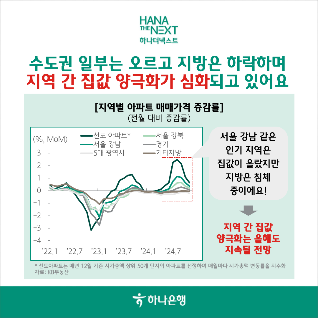 수도권 일부는 오르고 지방은 하락하며 지역 간 집값 양극화가 심화되고 있어요