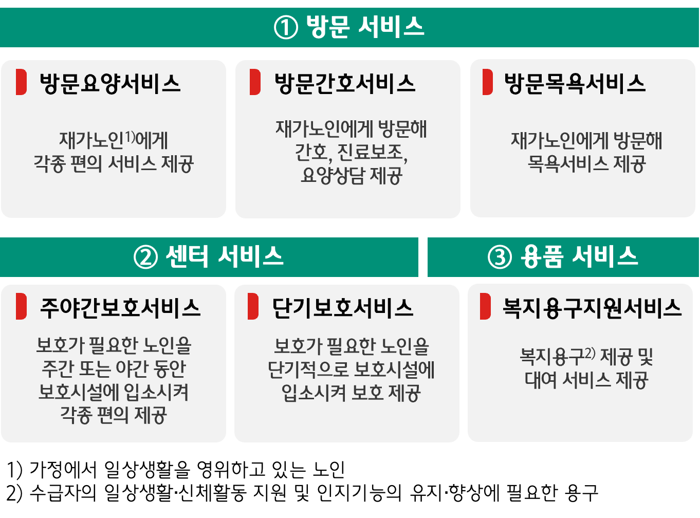 재가요양 서비스 유형