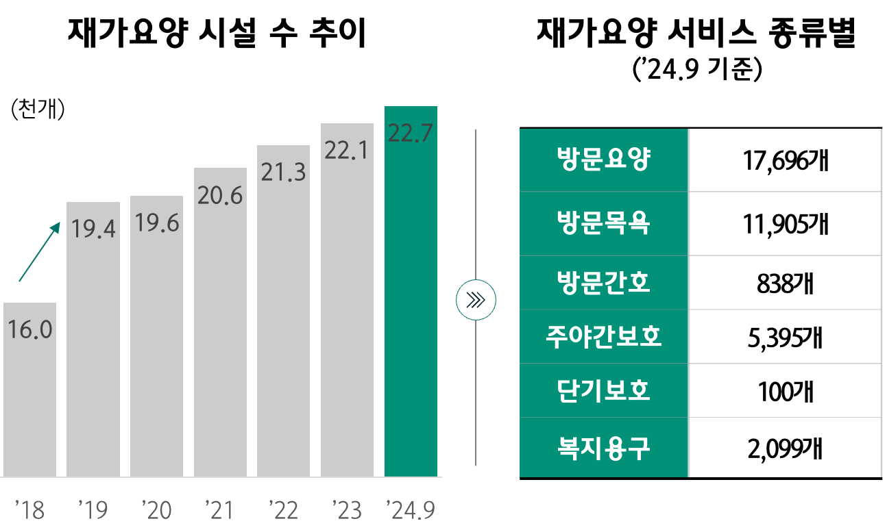 재가요양 기관 현황