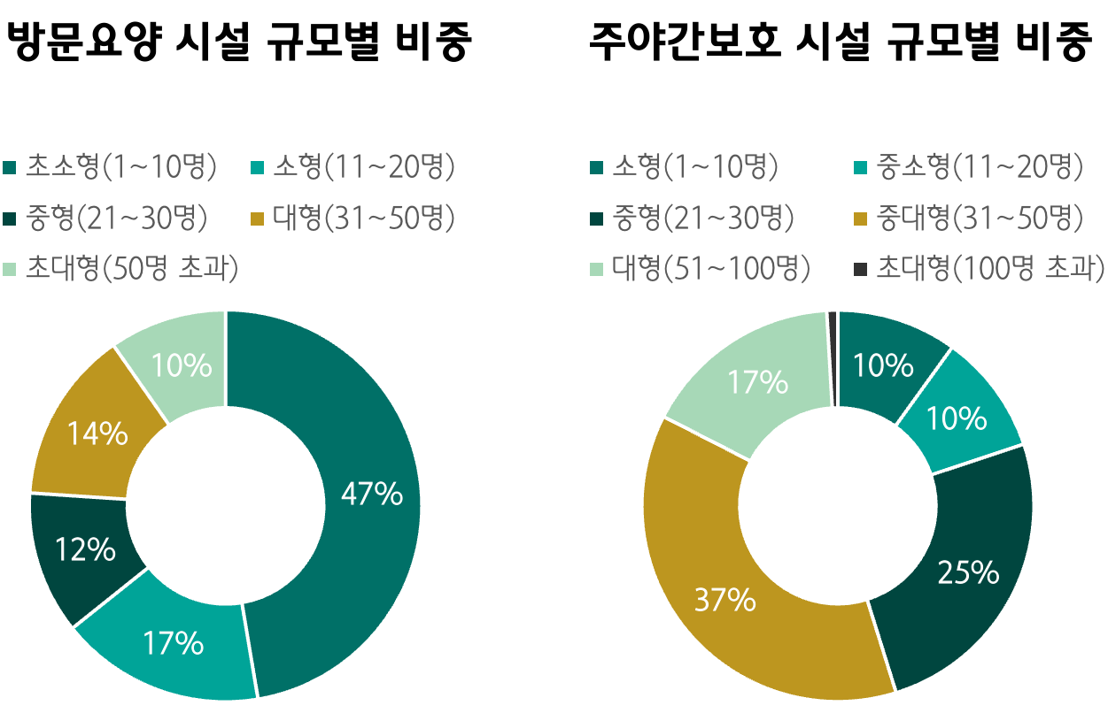 재가요양 시설 규모별 비중