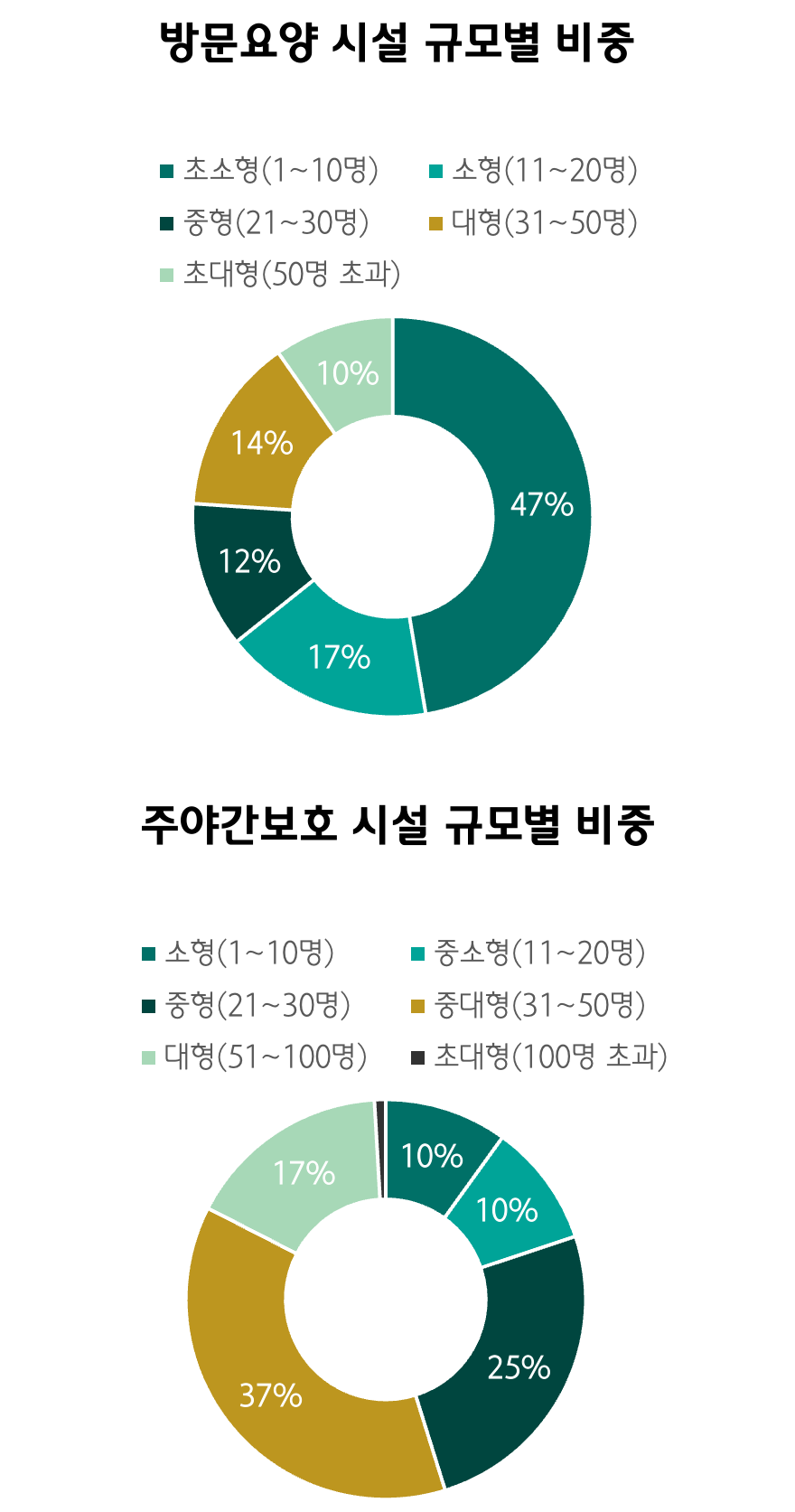 재가요양 시설 규모별 비중