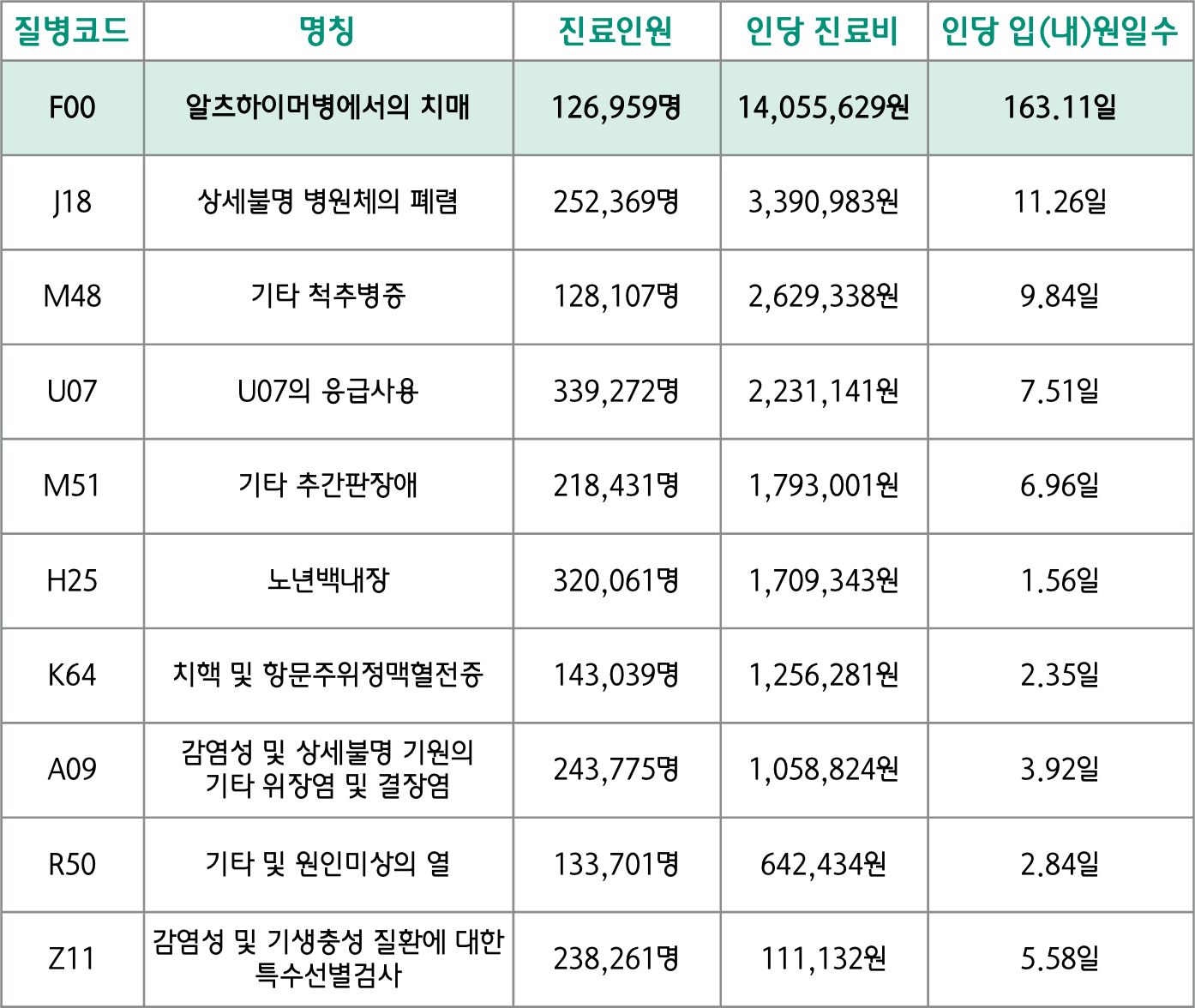 다빈도 상병별 입원기간 및 비용 현황