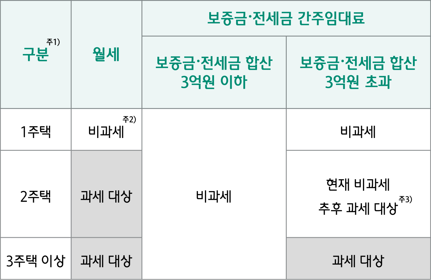 보유 주택 수 및 임대 형태에 따른 과세 대상 표