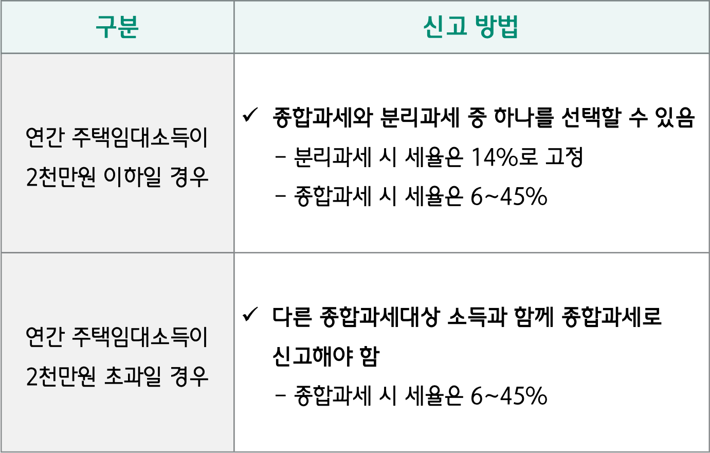 연 수입금액별 신고방법 표