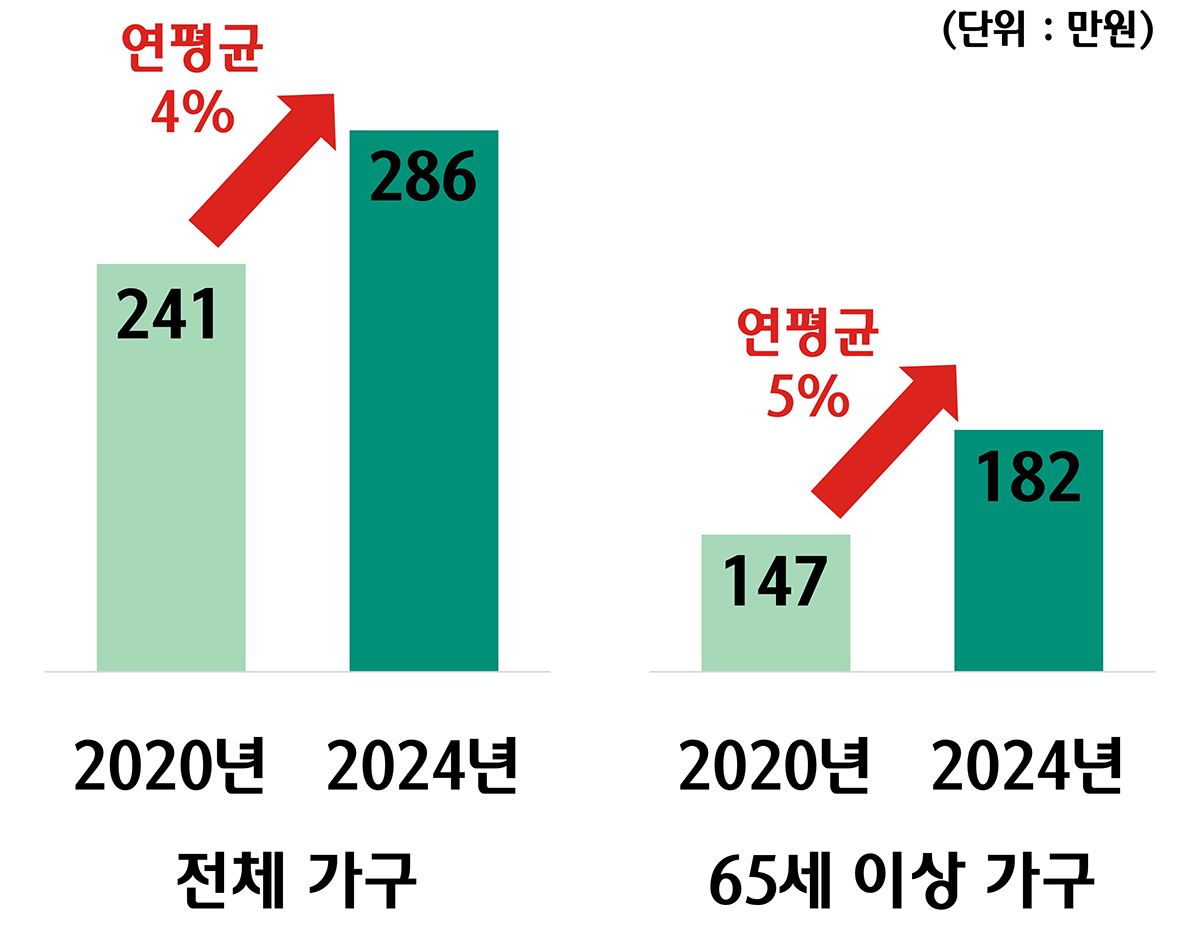 주택임대사업자의 피부양자 기준