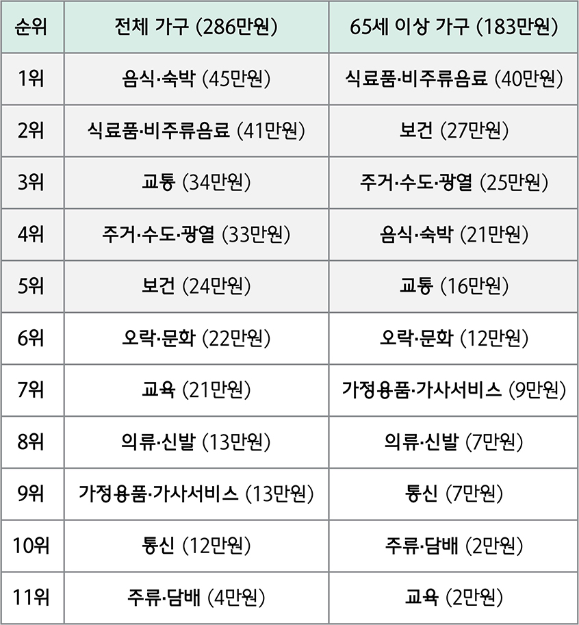 전체 가구 vs 65세 이상 가구의 2024년 월 소비 지출액 항목 비교