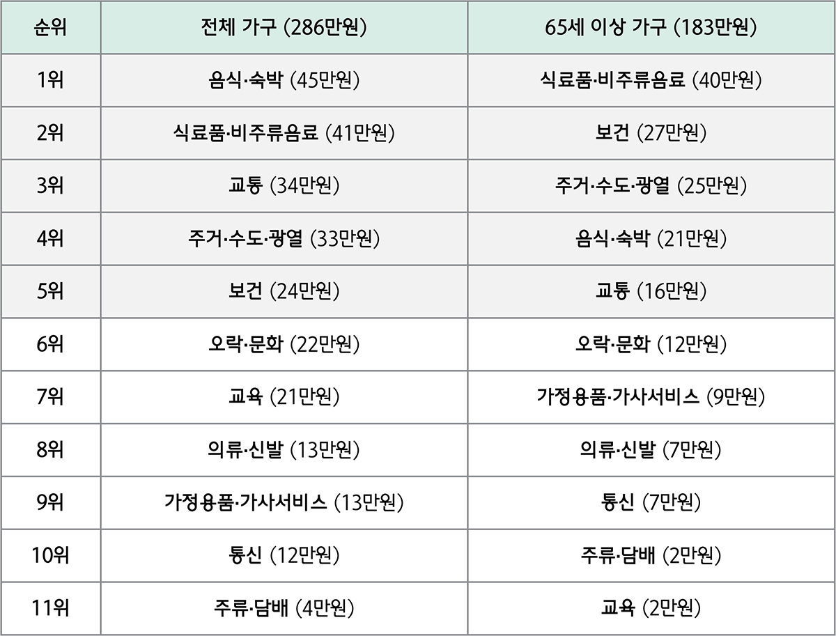 전체 가구 vs 65세 이상 가구의 2024년 월 소비 지출액 항목 비교