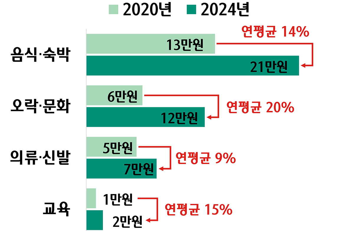 65세 이상 가구의 항목별 월소비 지출액 변화