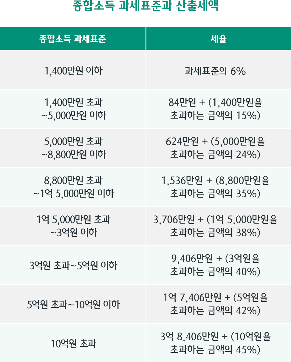 종합소득 과세표준과 산출세액