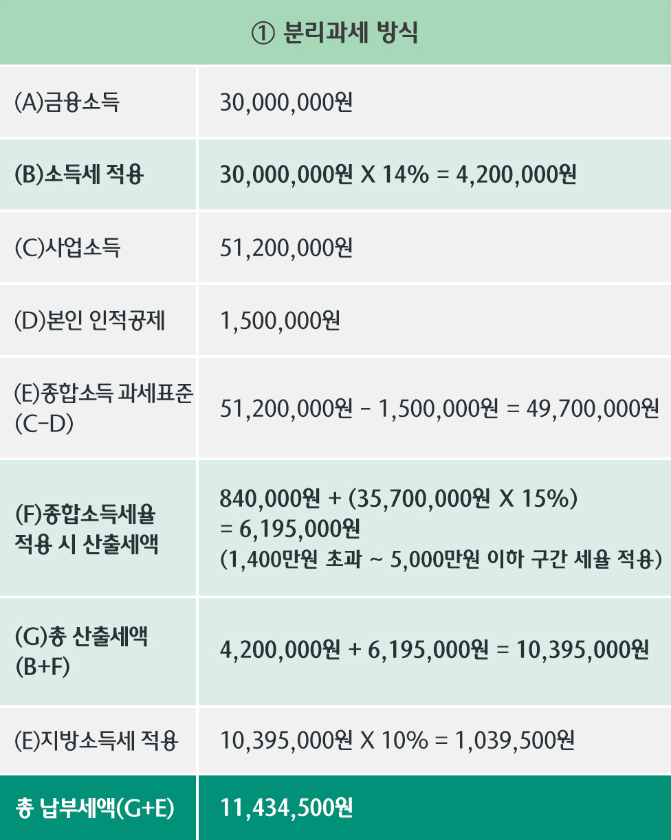 ① 분리과세 방식