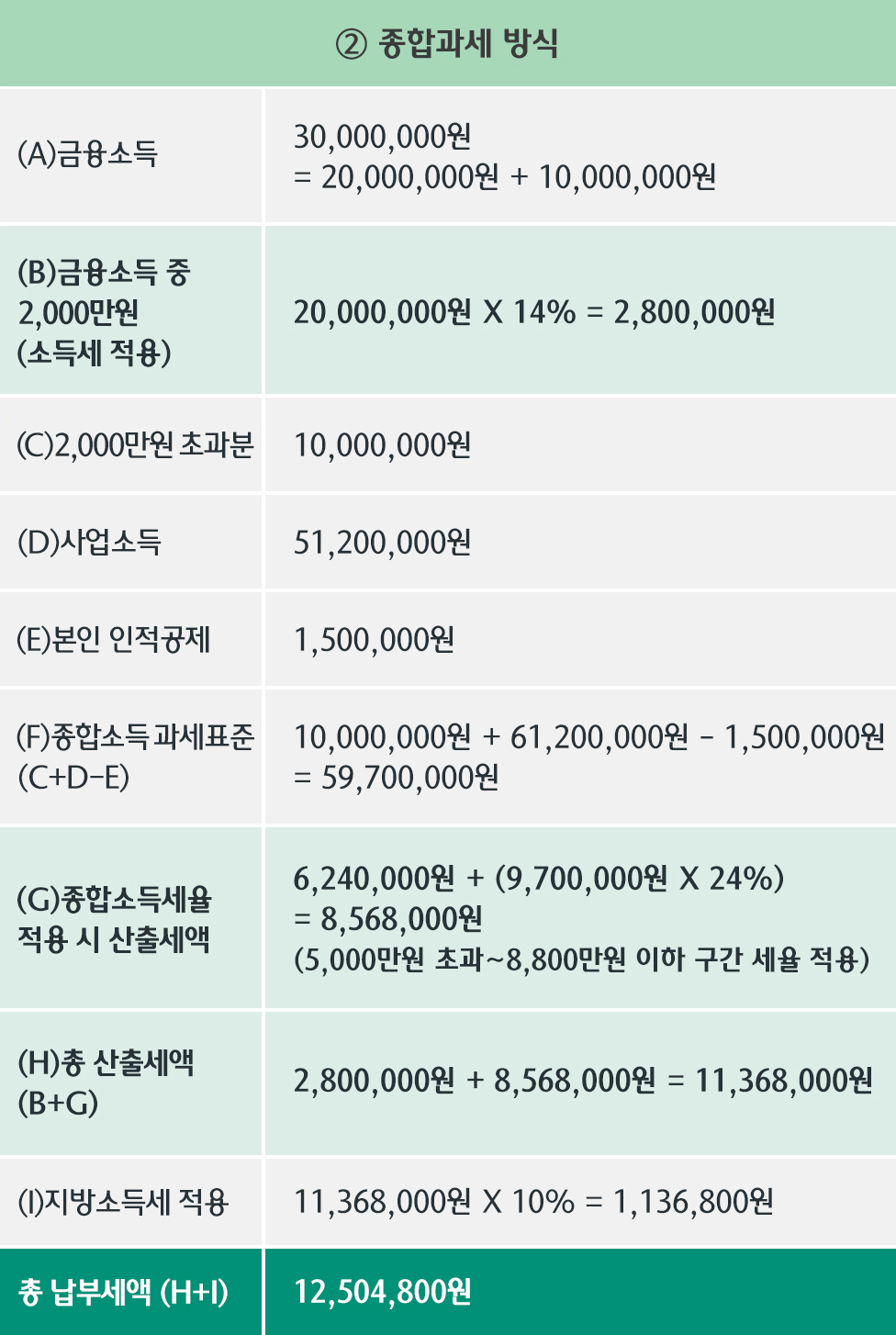 ② 종합과세 방식