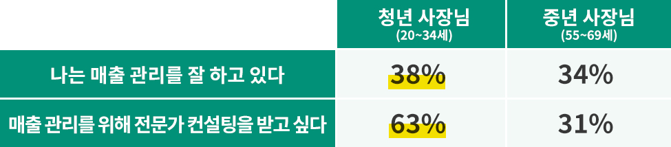 청년사장님 vs 중년사장님 매출 관리 인식