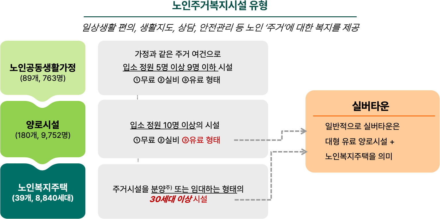 노인주거복지시설 유형