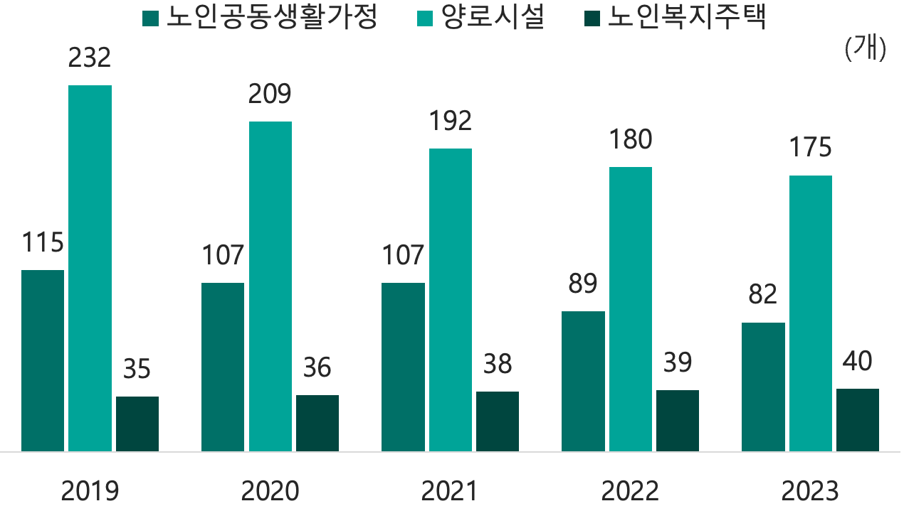 노인 주거복지시설 현황 추이
