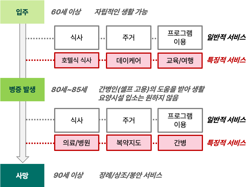 향후 노인 주거 시설 서비스 변화 방향