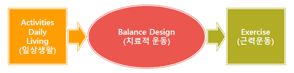 일상생활, 치료적운동, 근력운동
