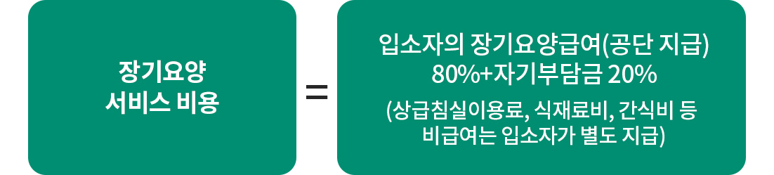 장기요양 서비스 비용 계산식
