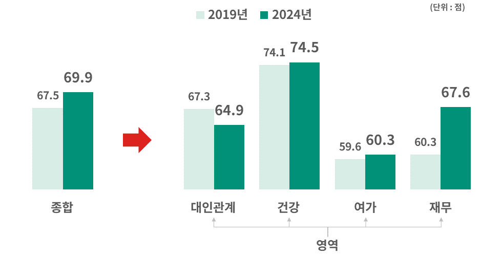 우리나라 국민의 노후준비수준 변화