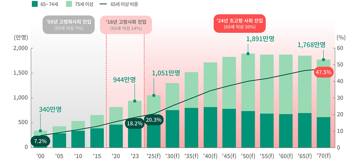 한국 연령대별 인구추이