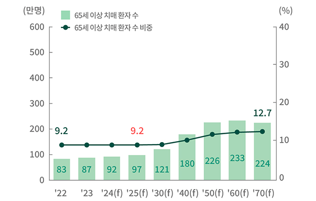 65세 이상 치매환자수 및 비중