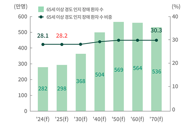 65세 이상 경도인지장애 진단자수 및 비중
