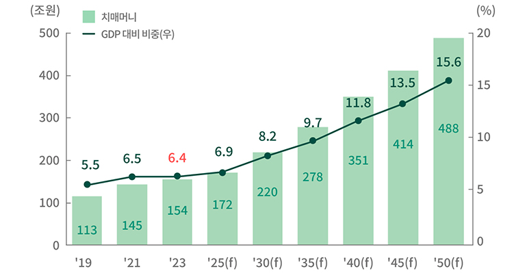국내 치매머니 규모