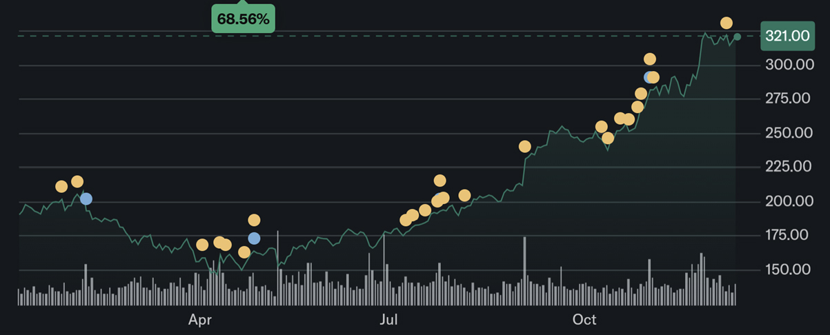 2025년 알파벳 주가 추이 Ⓒ Yahoo Finance