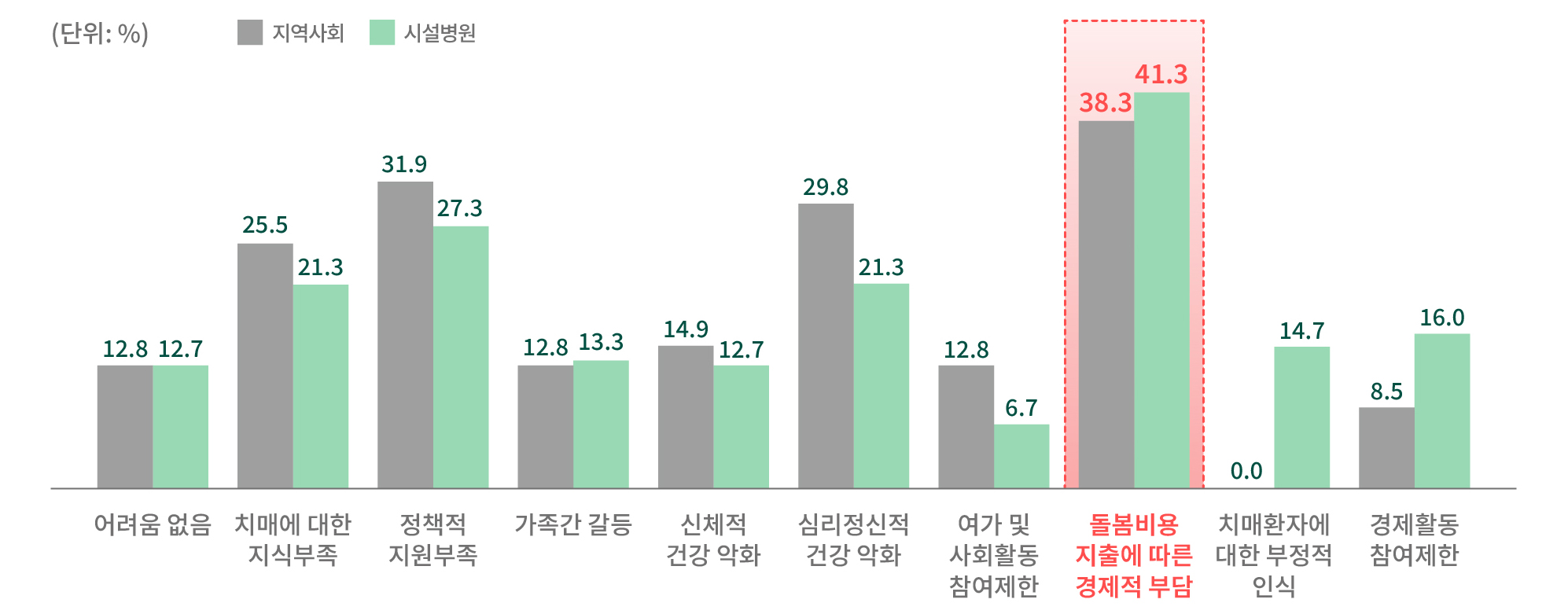 치매환자 돌봄 과정에서의 어려움