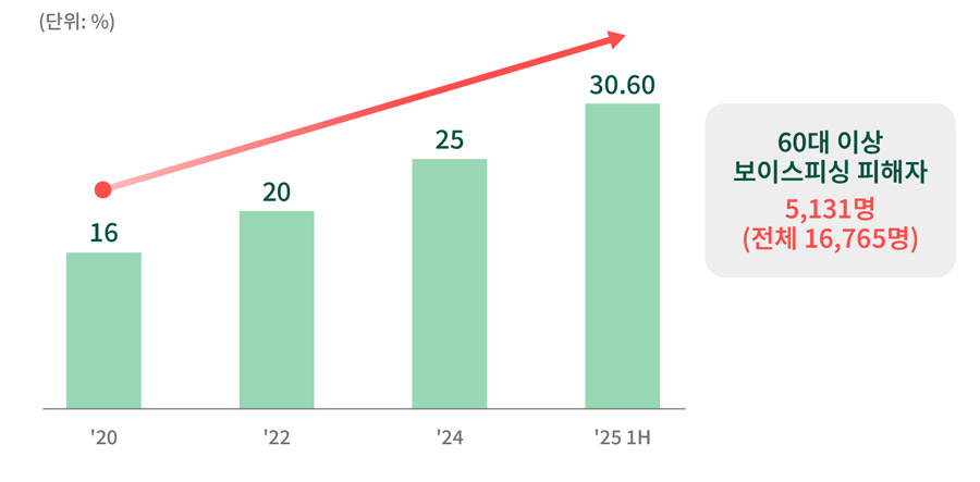 50대 이상 보이스피싱 피해자 비율