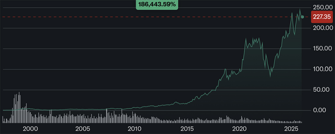2000년대 이후 아마존 주가 추이 Ⓒ Yahoo Finance