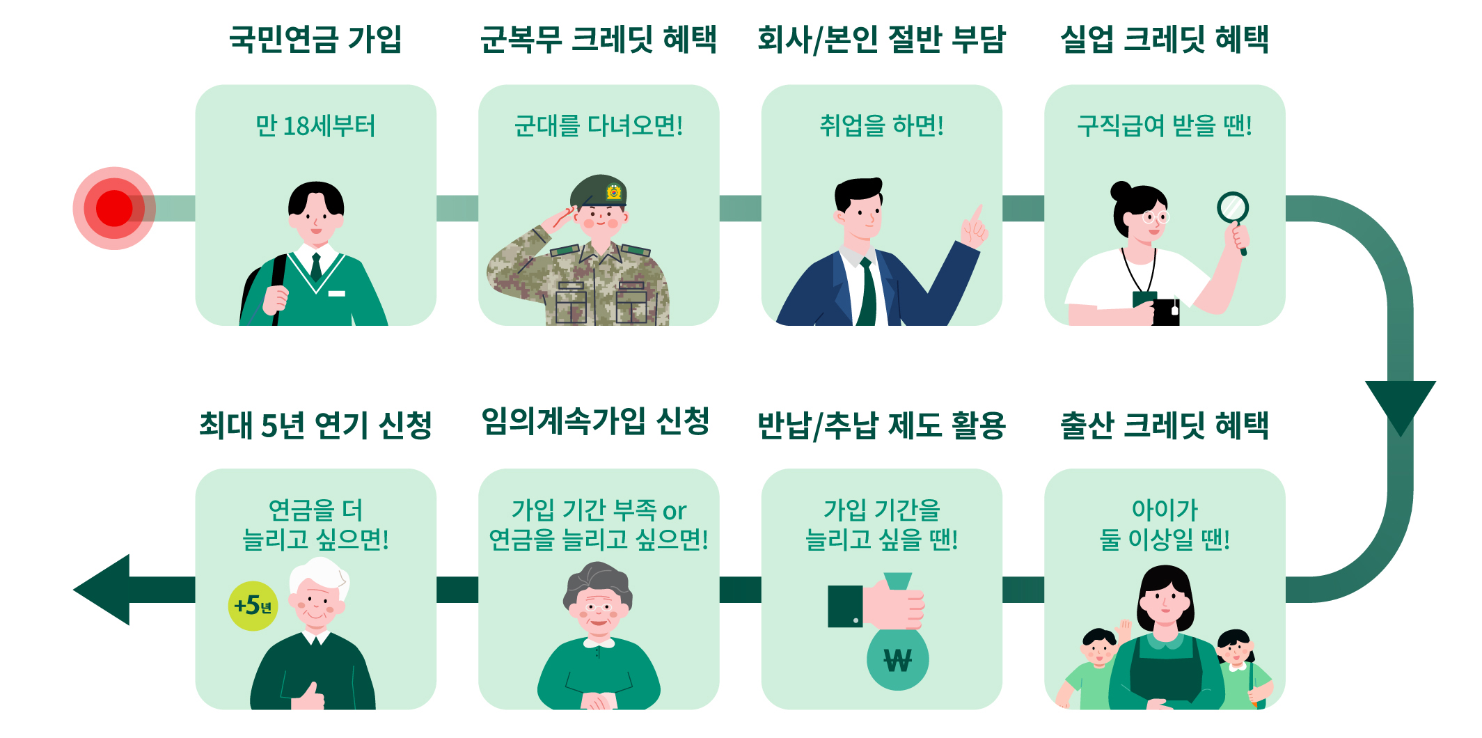 생애주기로 보는 국민연금