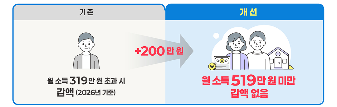 [2026년 달라진 국민연금 감액 기준]