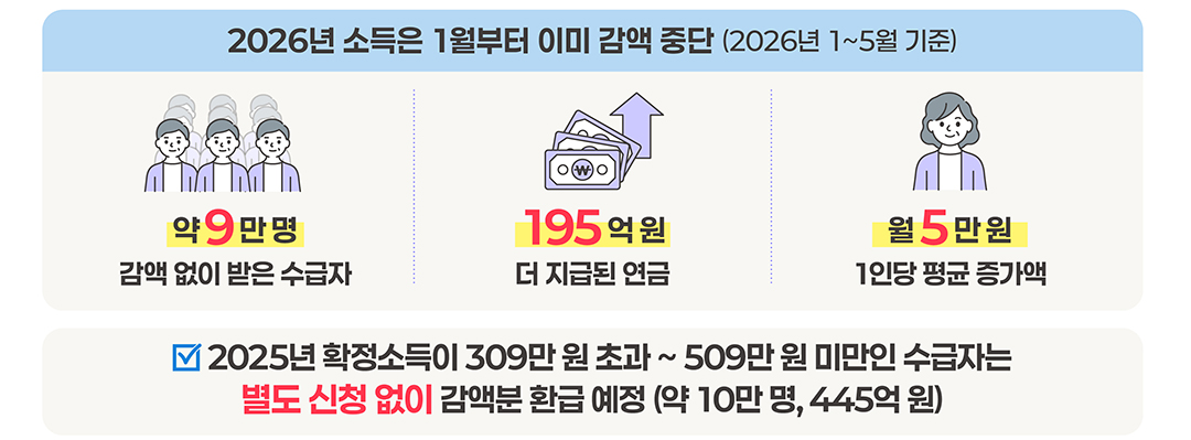 2026년 소득은 1월부터 이미 감액중단